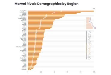 Marvel Rivals Spillerantall i 2025: Overraskende tall avslørt