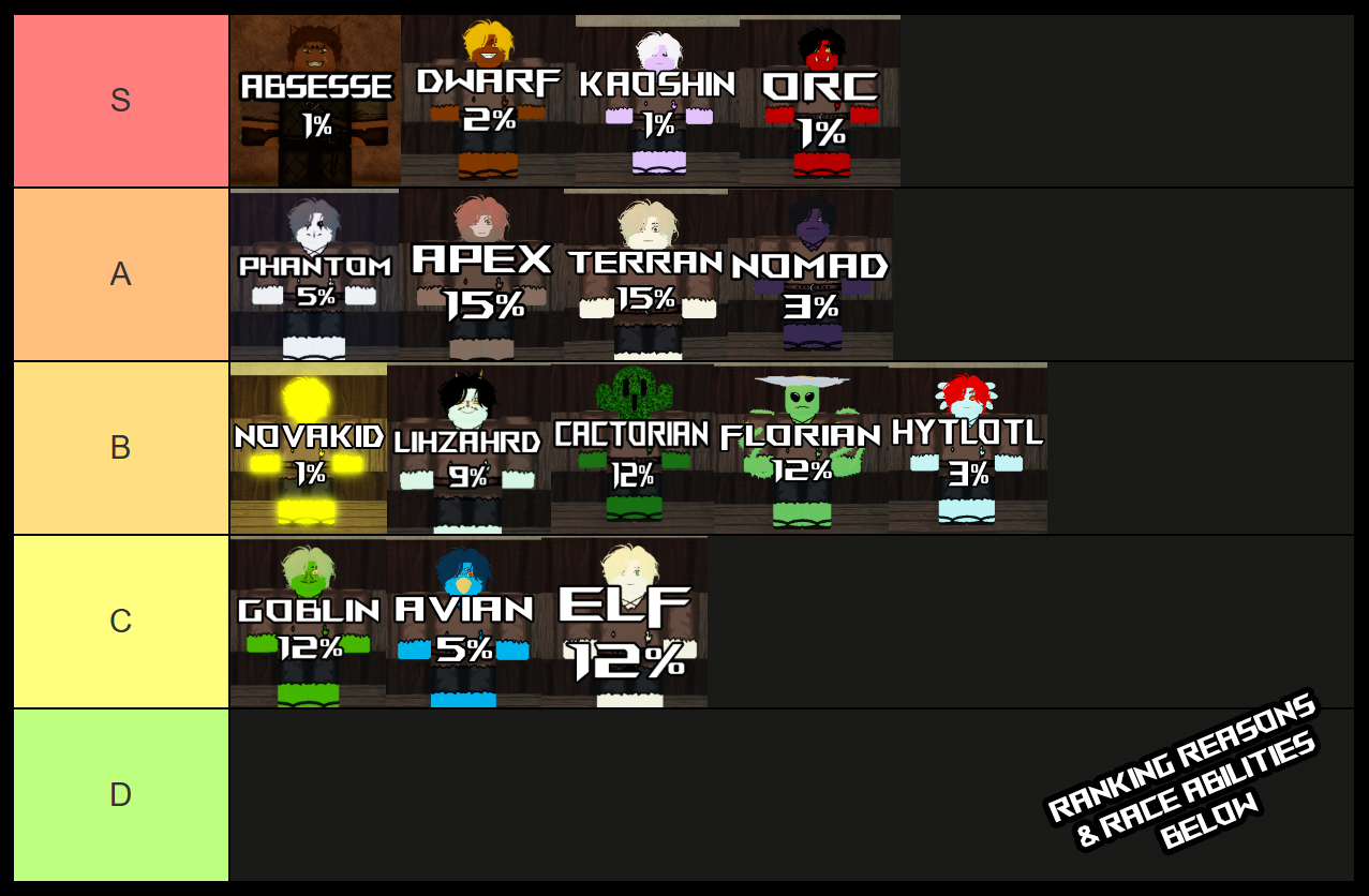 Rogueblox Race Tier List